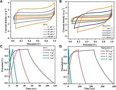 MoS2 nanobelts-carbon hybrid material for supercapacitor applications